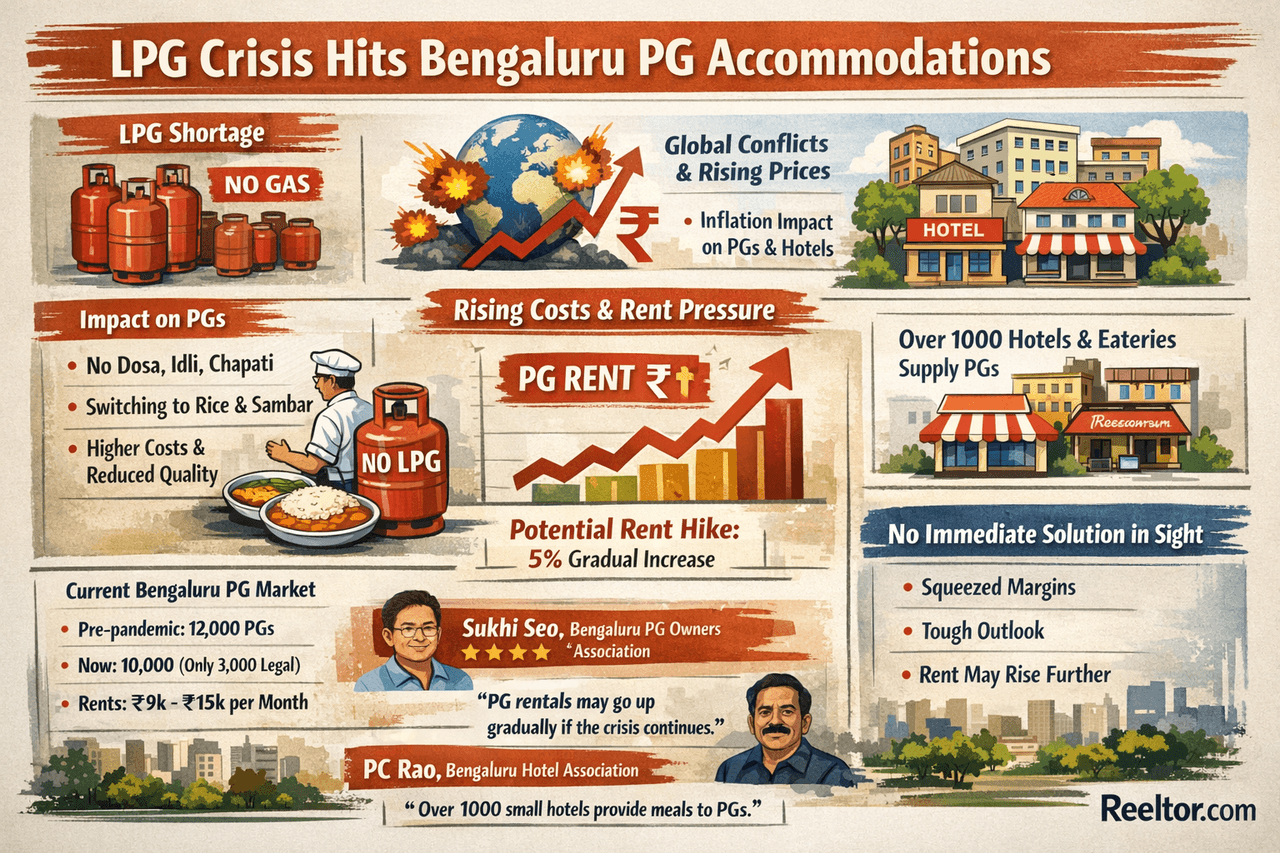 Bengaluru LPG crisis: Rising costs may push paying guest accommodation rents by 5% if the shortage persists