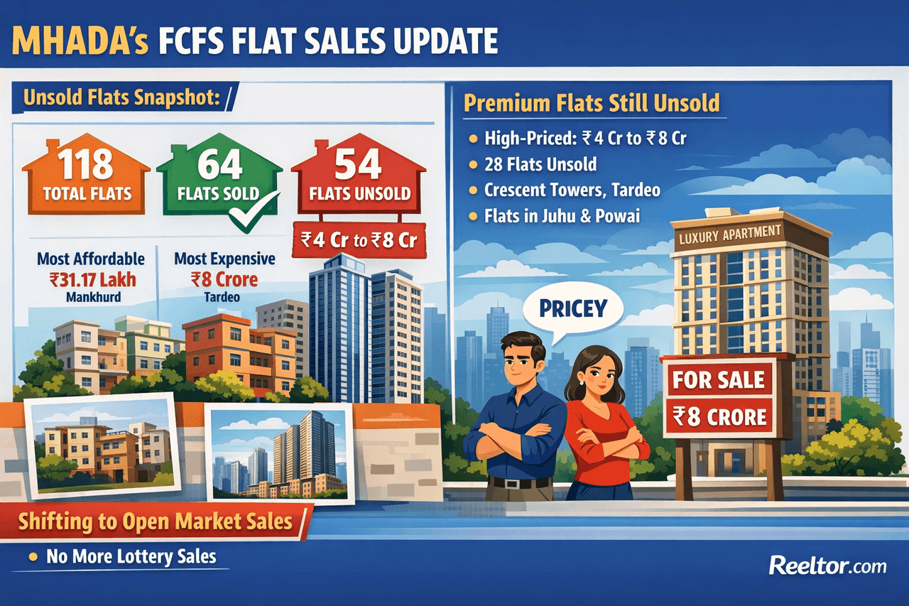 MHADA sells 64 homes out of 118 under first come, first served scheme in Mumbai; premium flats priced ₹4 to 8 crore unsold