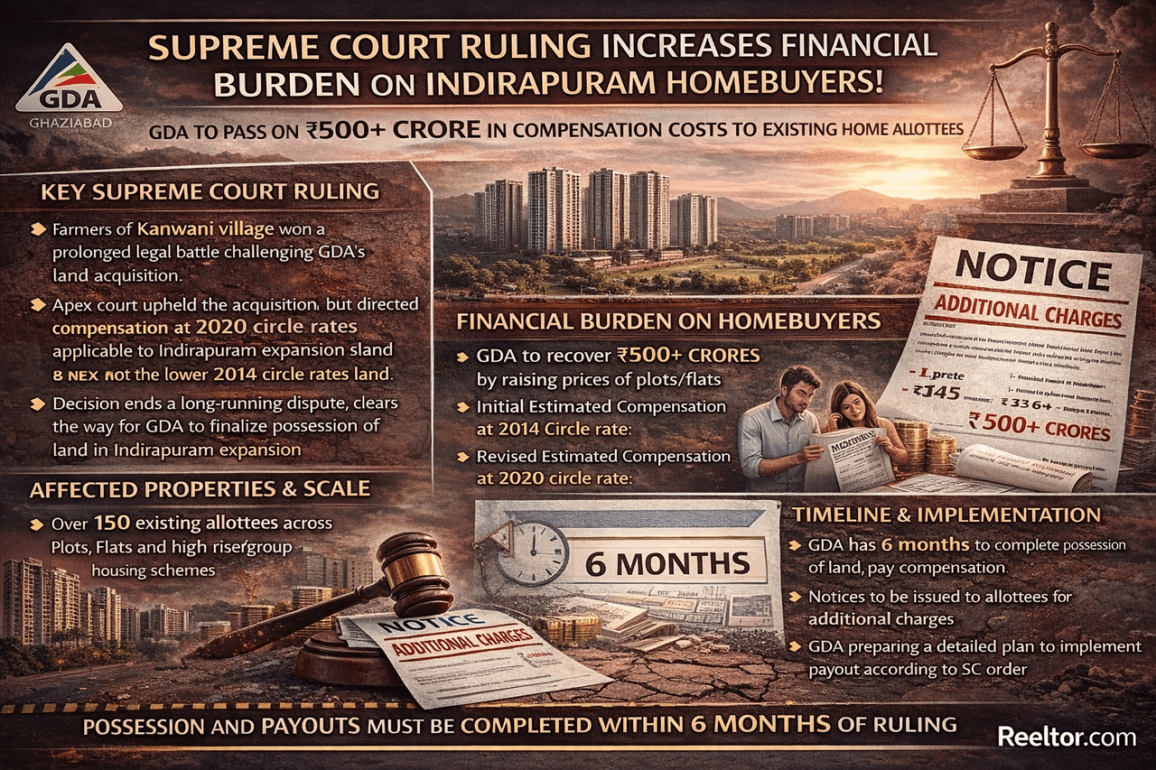 Own A Plot Or Flat In Indirapuram? Get Ready For Extra Charges From GDA
